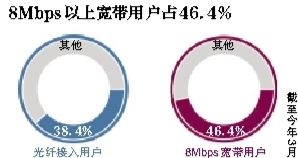 运营商注水带宽：“共享”冒充“独享”