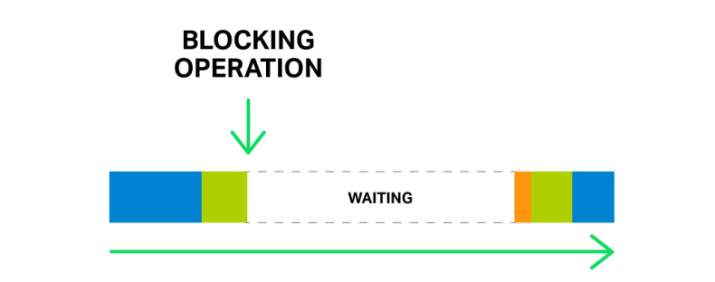 Blocking-Operation