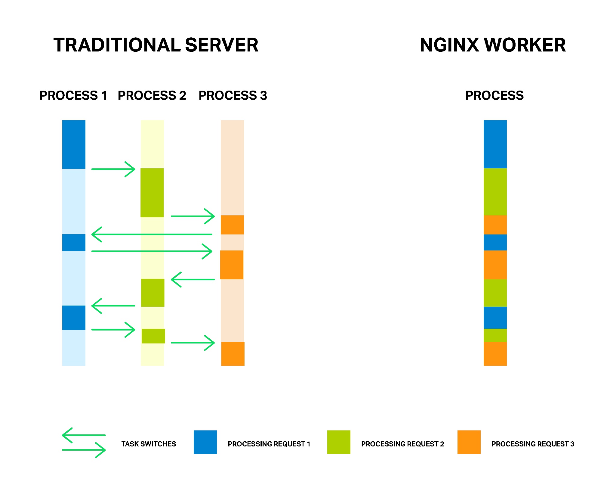 Each process consumes additional memory, and each switch between them consumes CPU cycles and trashes L-caches