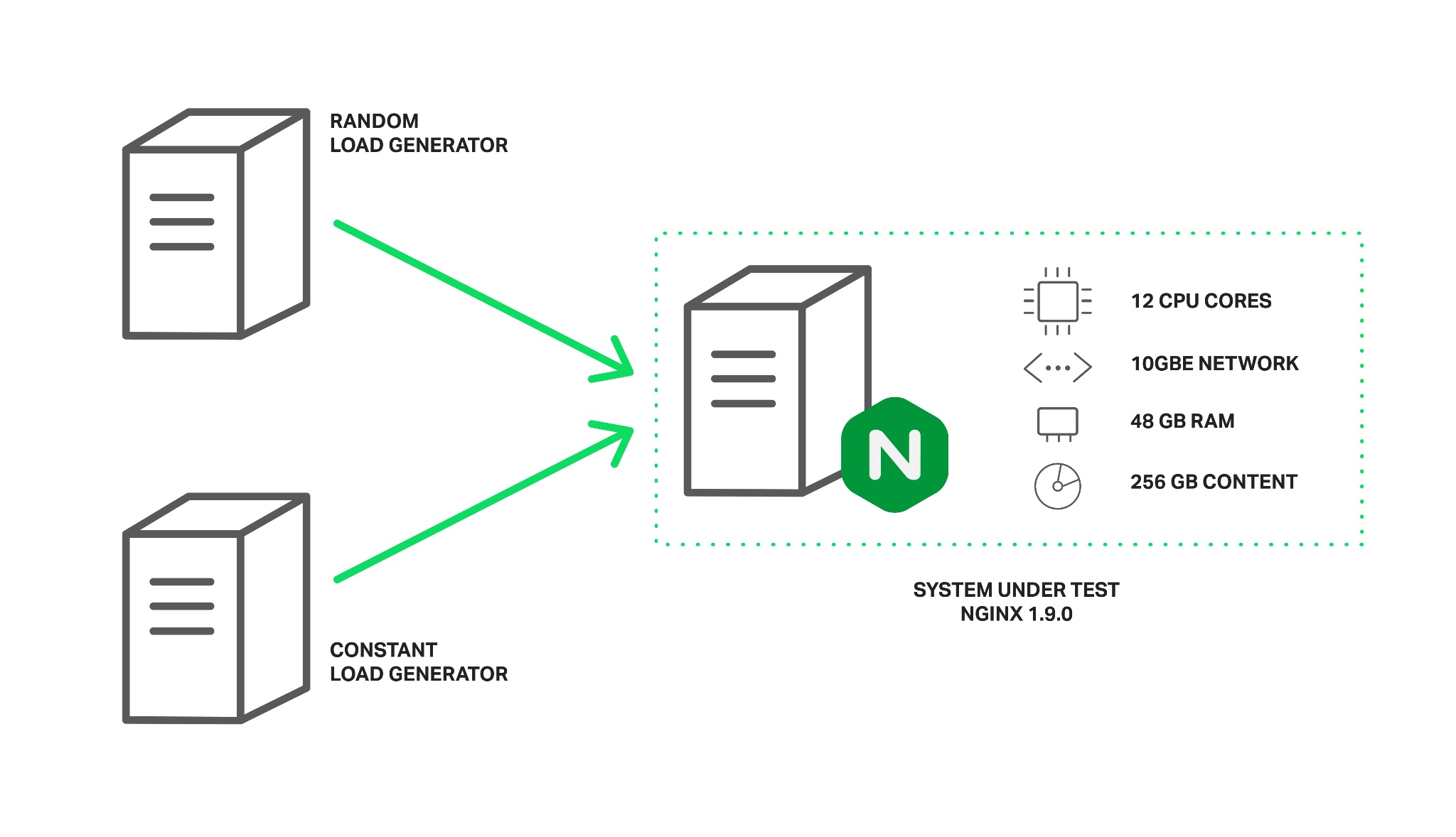 Load Generators