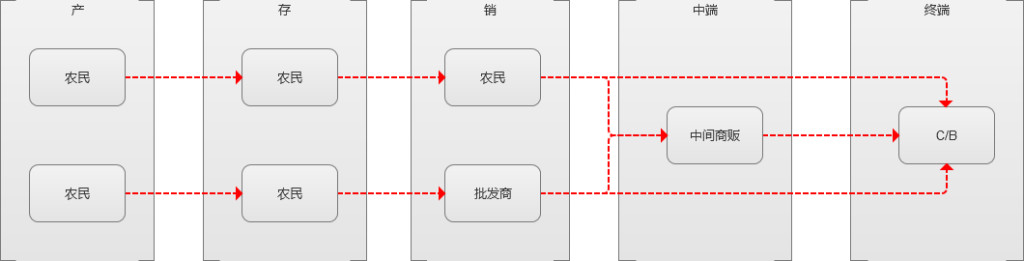 产销存