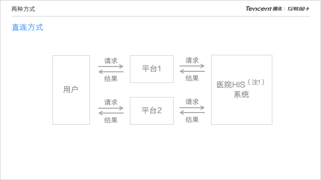 直连方式