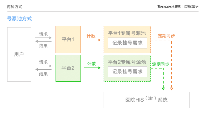 号源池方式