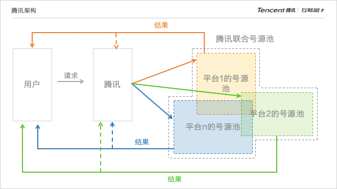 腾讯架构