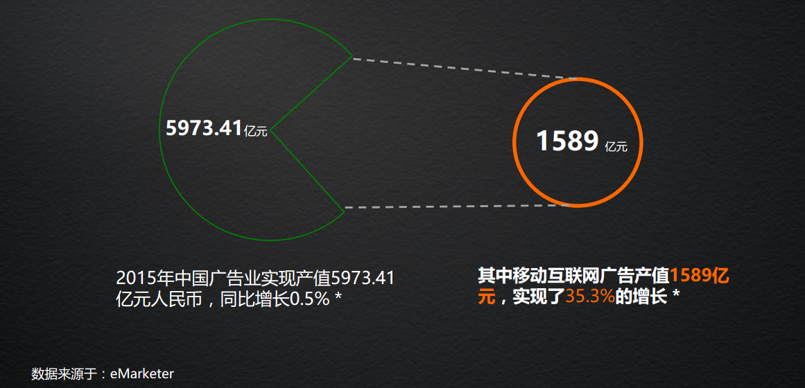 盈利模式虽然多，但广告依然是众多互联网公司最主要的收入方式        